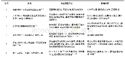 表1 突发定渗流工程案例汇总