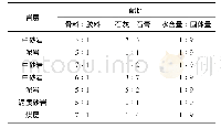 表2 各类岩层相似材料配比统计