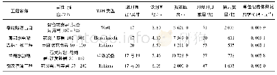 表3 与其他TBM工程的刀具消耗对比情况