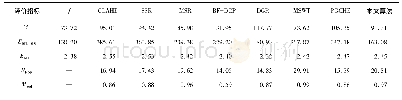 表2 实验2中不同算法的客观评价值
