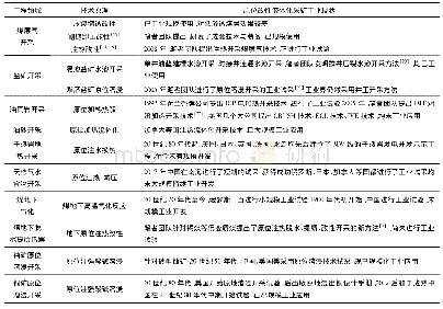 表1 原位改性流体化采矿相关工业与工程的技术现状