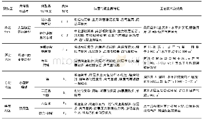 表2 我国不同地区煤层气地质特征及勘探开发技术适应性对比(据文献[11-16,25-35]整理)