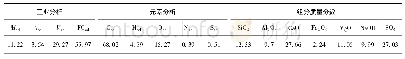 表1 五彩湾煤质特性(空干基)及灰成分分析(金属氧化物)
