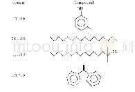 《表4 色谱峰的归属：煤焦油加氢过程中NiWP/Al_2O_3催化剂失活研究》