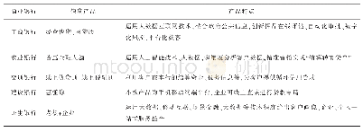 表1 国内主要商业银行面向小微企业的信贷产品