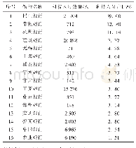 表2 16家上市银行2018年度科技人员占比