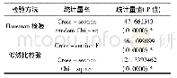 《表4 Hausman检验和似然比检验结果》