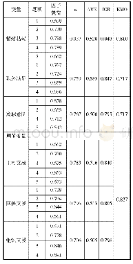 表2 确定性因子分析：情绪枯竭对酒店员工职务满意度和离职意图的影响研究