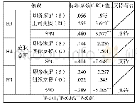 表6 调节变量分析结果：情绪枯竭对酒店员工职务满意度和离职意图的影响研究