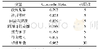 《表2 量表各变量和整体信度分析》