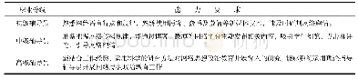 表1《高等学校辅导员职业能力标准（暂行）》对辅导员的能力要求