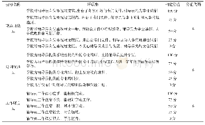 表2 模糊综合评价评语集