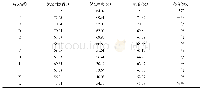 表3 各高校辅导员职业环境实测得分表