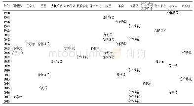 表5 1993-2018年中拉政府间体育交流合作协议与备忘录签署情况