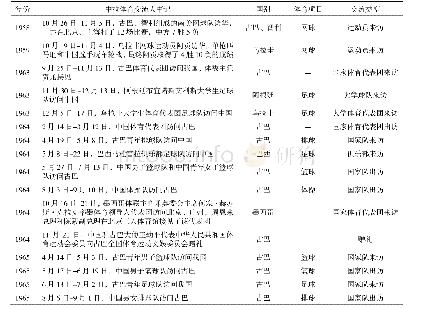 表1 建国—20世纪60年代末中拉体育交流大事记列表