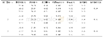 表2 切片厚度对桔梗饮片质量的影响 (n=3) Tab.2 The effects on quality of Platycodon Grandiflorum Radix slices by different slice thick