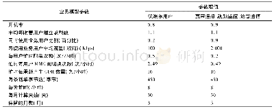 表3 业务模型参数Tab.3 Business model parameters