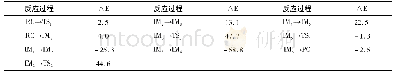 《表1 5-f C氧化损伤修复过程的相对电子能量Tab.1 Change of electron energies for the repair proCess of 5-f C》