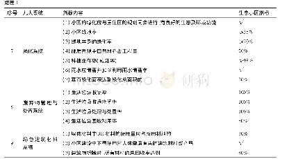 表1 绿色生态住宅小区各系统建议设计指标Tab.1 Design parameters of different ecosystem of green ecological residential