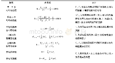 表2 土地利用变化模型函数式Tab.2 Functions of land use change model