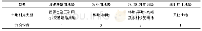 表5 土地利用分级指数Tab.5 Land use grading index