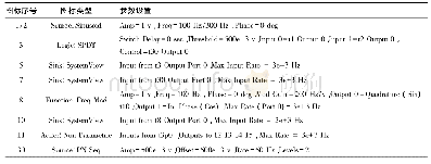 《表1 2FSK通信系统调制电路图标参数》