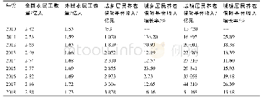 《表2 2 0 1 0-2018年中国农民工数量、城乡居民养老保险与城镇居民养老保险变化》