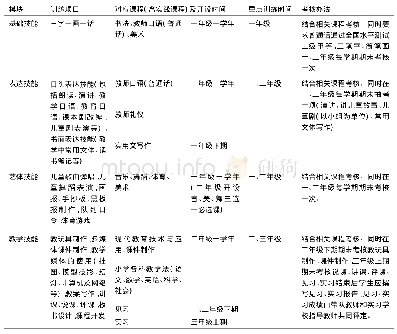 《表1 小学教育专业技能训练内容》