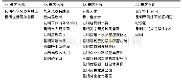 表1 昆明市A级旅游景区