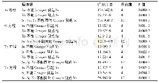 表3 VAR(4)模型系列变量Granger因果关系验证结果