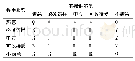 《表1 Kano模型质量因素分类表》