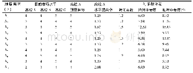 表2 市场竞争性分析：基于QFD的高校工科专业内部教学质量保障措施研究——以汽车服务工程专业为例