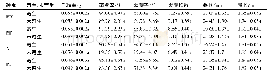 表2 各种群中寄生与未寄生状态下紫茎泽兰种子的重量和萌发特性(mean±SE)