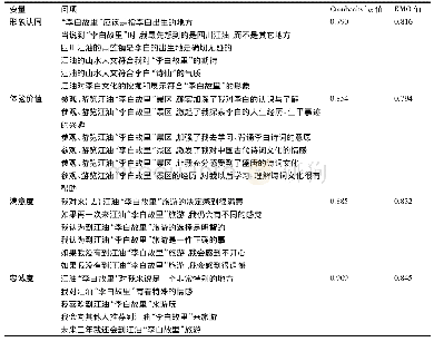 表2 江油“李白故里”调查问项及其Cronbachs’α系数、KMO值