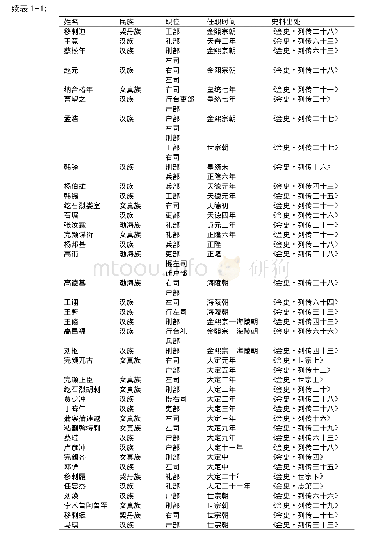 《表1 金朝员外郎的民族构成》