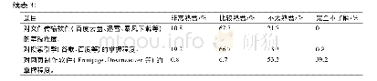 表3 学生对常见信息工具使用能力的调查结果