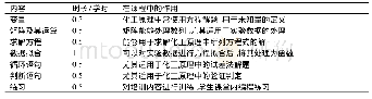 表1 Matlab程序编写培训内容及作用