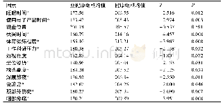 表7 影响因素组间的秩和检验结果