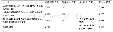 表1 1909年部分教授年收入情况统计[11]48