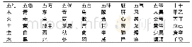 表1 中国传统五色对应的其他理数