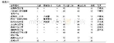 表8 2019年四川省大学生武术套路比赛B组团体成绩表