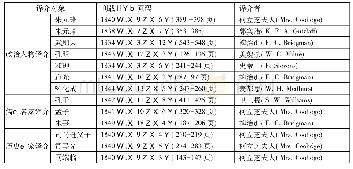 表1《中国丛报》历史人物译介统计表