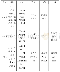 《表4 松、太、沪明清园墅营造规模的相似性》