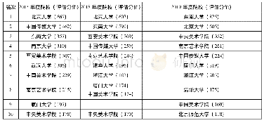 《表3 2017—2019年上海软科学艺术学理论前十名高校统计表(1)》