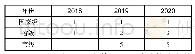 表8 2018-2020年绵阳市绿色供应链建设目标