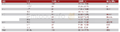 《表3 各地区规模化猪场母猪免疫后抗体水平显著性分析结果》