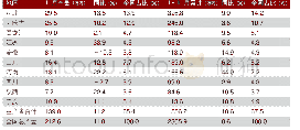 表1 2019年1～11月全国及主产省液态奶产量