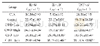 《表3 各组小鼠脾脏的细胞因子表达水平Tab 3The ability of cytokine expression in spleen of mice in each group》