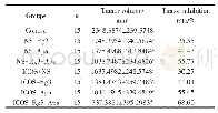 表1 各组肿瘤体积大小和肿瘤体积抑制率Tab 1 Tumor volume and tumor inhibition rate of each group