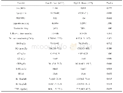 表1 2组患者生物学指标特征Tab 1 Biological characteristics of the two groups of patients